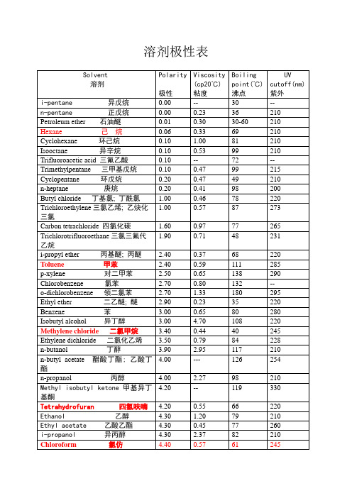 柱层析知识汇总(溶剂极性表+溶剂性质+过柱方法和技巧)