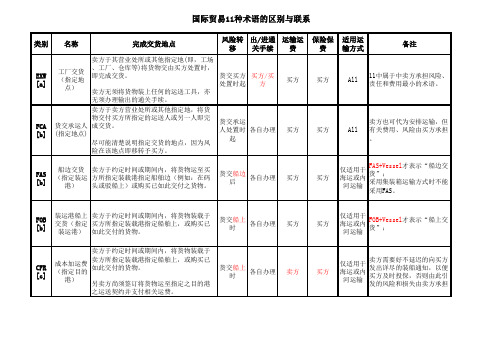 国际贸易11种术语的区别与联系