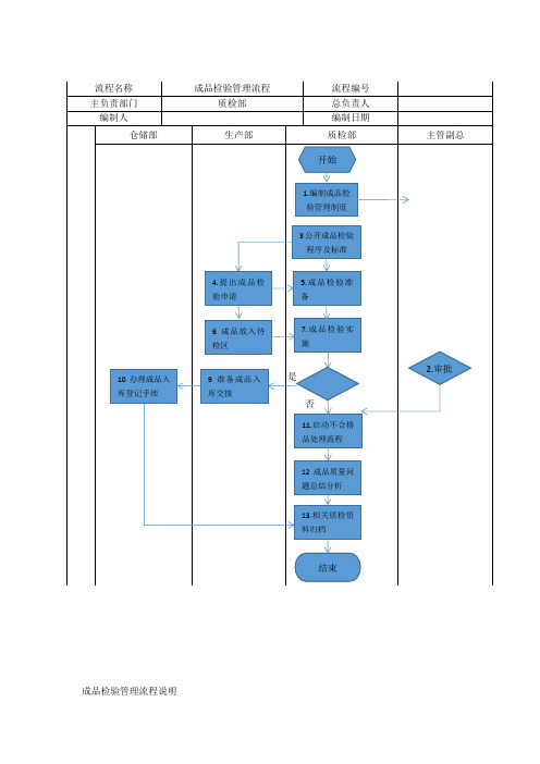 成品检验管理流程