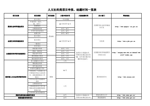 人文社科类项目申报、结题时间一览表