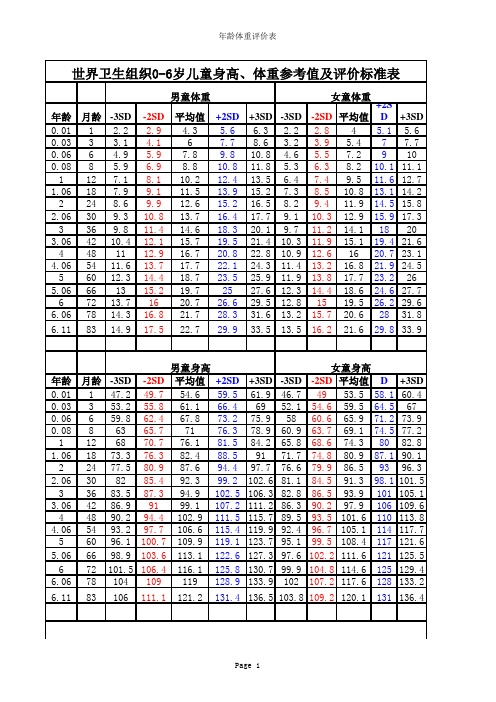 表一：0-6岁儿童体重身高评价表(正常时段体检时用表)