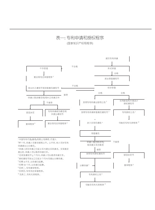 专利各种程序图解(详细)