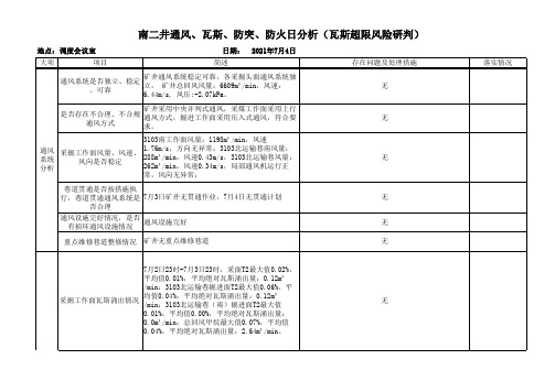 通风瓦斯日分析