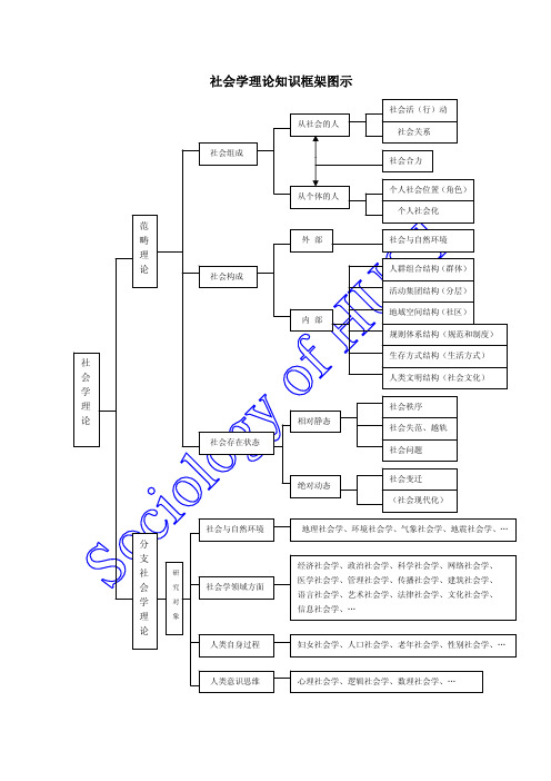 社会学知识框架图