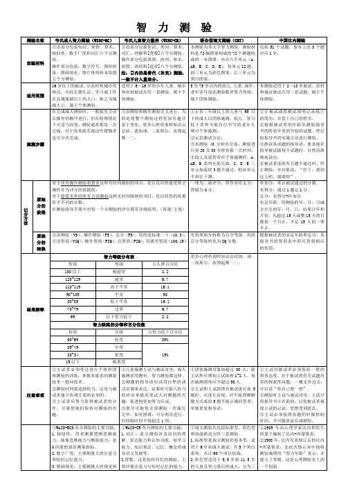 心理咨询师三级-心理测验技能知识点