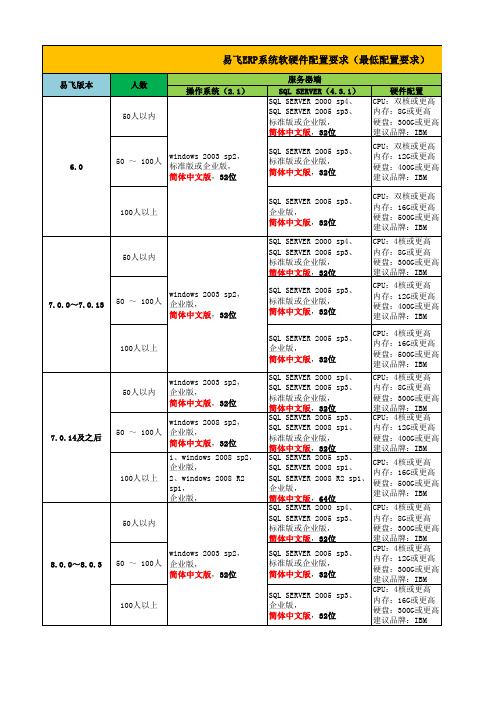 易飞建议软硬件环境配置清单