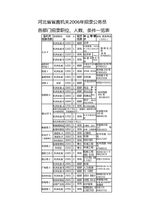 河北省省直机关2006年招录公务员