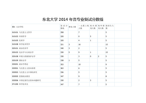 东北大学2014年各专业复试分数线