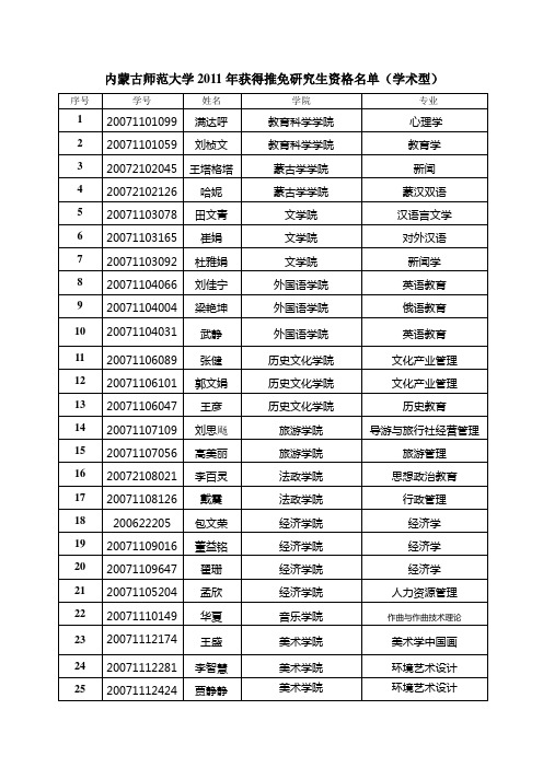 内蒙古师范大学2011年获得推免研究生资格名单(学术型)