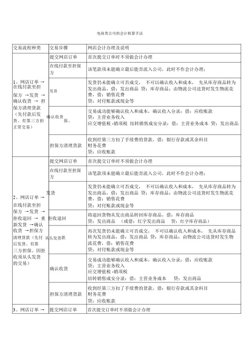 电商企业会计核算流程