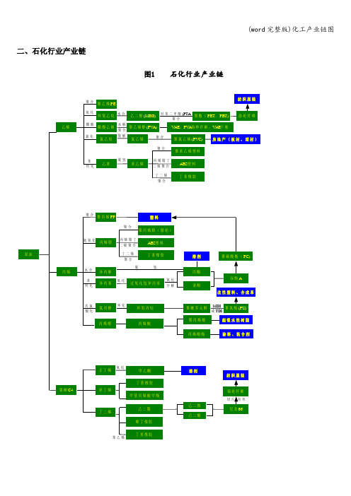 (word完整版)化工产业链图