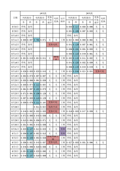 风机工频与变频运行状况对比表