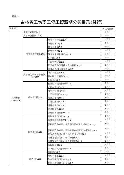 吉林省工伤职工停工留薪期分类目录(暂行)