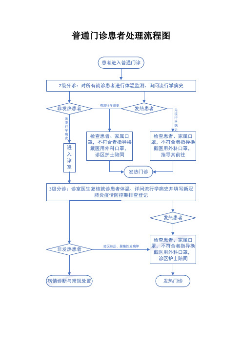 普通门诊患者处理流程图