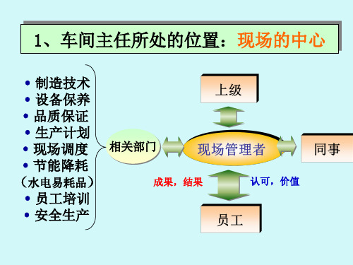 车间主任日常管理PPT40页课件