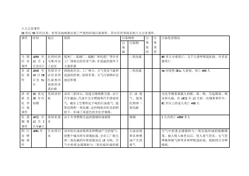 八大公害--环境污染事件(汇总表格)