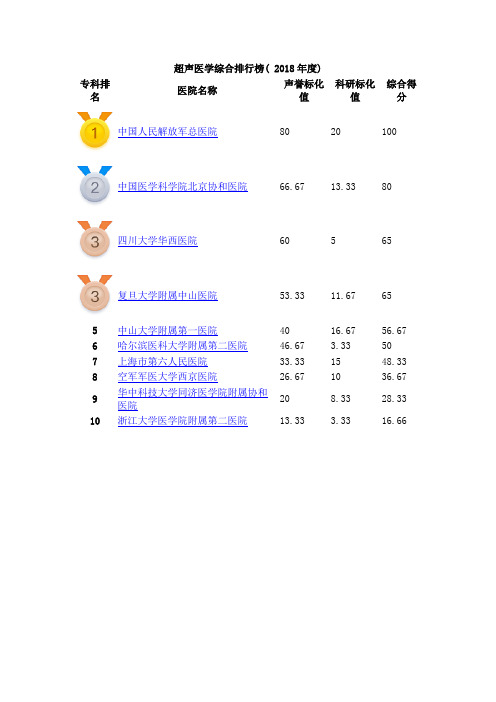 中国医院排行榜-超声医学综合排行榜