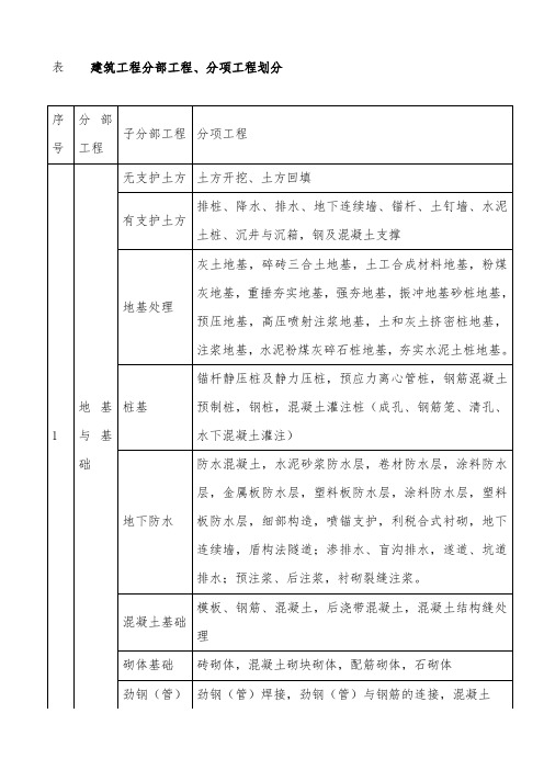 建筑工程项目划分标准 (2)