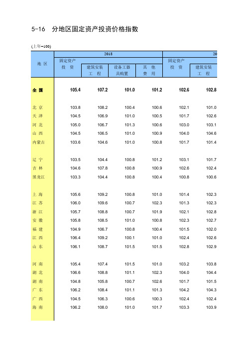 中国统计年鉴2020全国社会经济发展指标：5-16  分地区固定资产投资价格指数