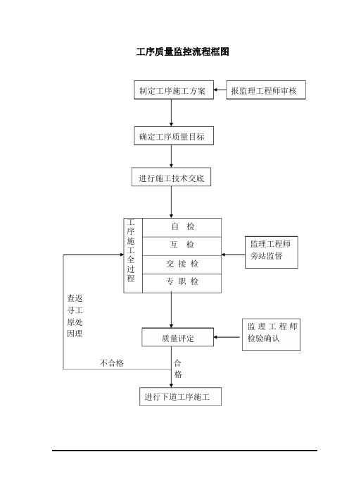 质量保证体系框图