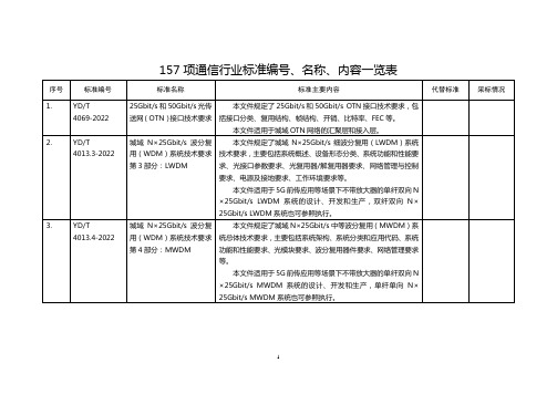 通信行业57项通信行业标准编号、名称及主要内容等一览表