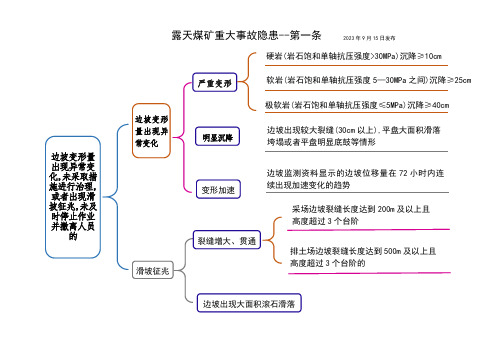 露天煤矿重大事故隐患解读思维导图一