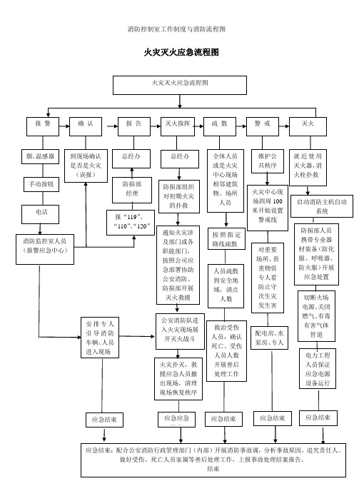 消防控制室工作制度与消防流程图