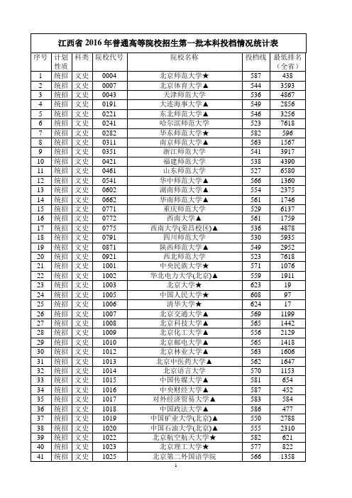 江西省2016年普通高等院校招生第一批本科投档情况统计表