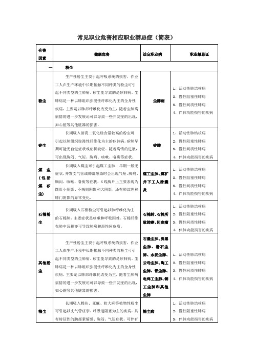 常见职业危害相应职业禁忌症