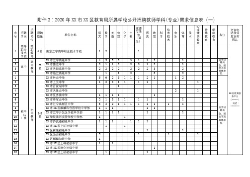 2020年南京市江宁区教育局所属学校公开招聘教师学科(专业)需求信息表(一)【模板】