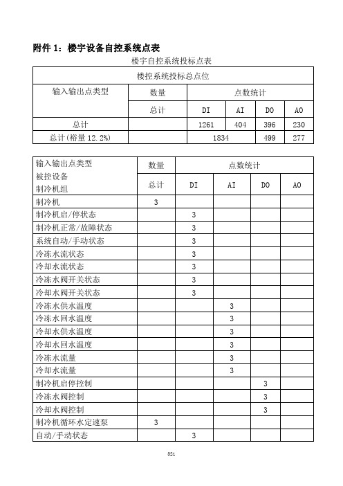 4-1附件1：楼宇设备自控系统点表