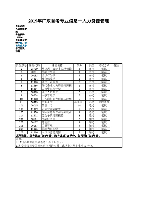 广东自考专业信息--人力资源管理(课程)