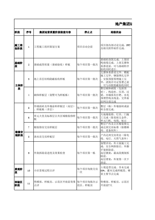 地产集团运营质量阶段检查停止点