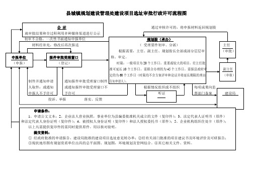 县城镇规划建设管理处建设项目选址审批行政许可流程图