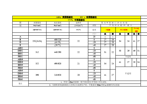 中国,美国,法国船级社标准