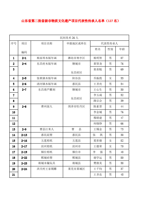 山东省第二批省级非物质文化遗产项目代表性传承人名单(127名)