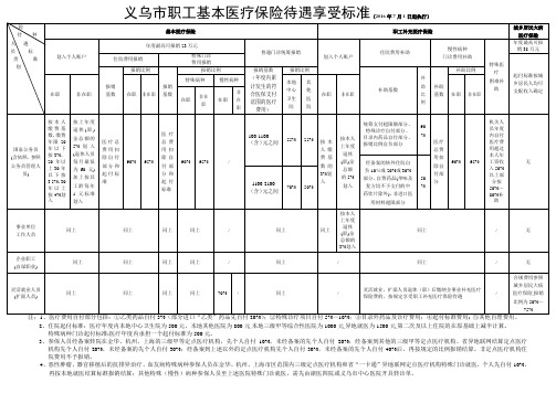 义乌市城镇职工医疗保险医疗待遇享受标准-义乌市中心医院