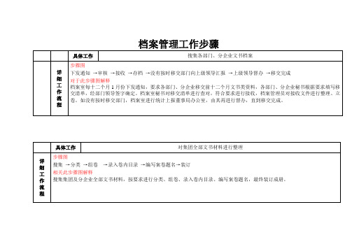 档案管理作业流程及作业流程图