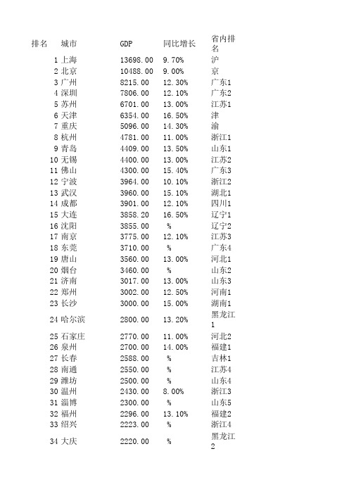 2008年中国城市GDP排名