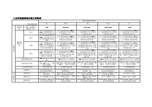 乌鲁木齐新基准地价工业二级修正体系