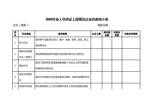 特种作业人员持证上岗情况企业自查统计表