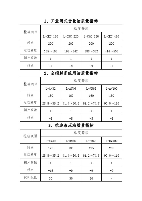 各类油脂检验质量指标