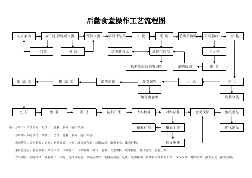 后勤食堂操作工艺流程图