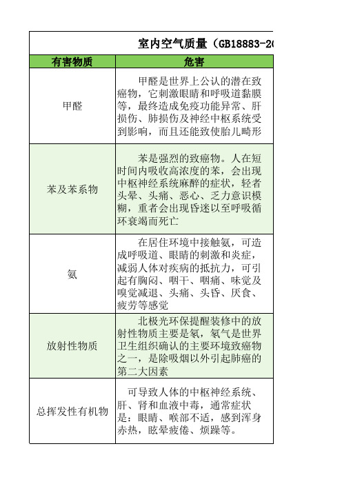 室内空气质量(GB18883-2016)健康标准