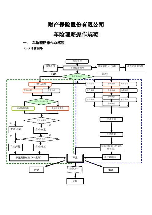 车险理赔各环节操作规范