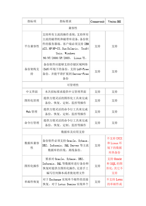 Veritas BE 与 CommVault 比较