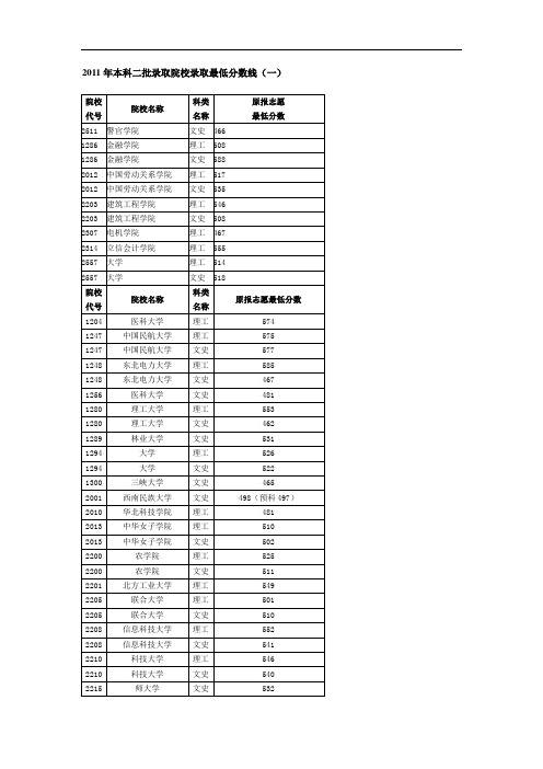 2011年本科二批录取院校录取最低分数线