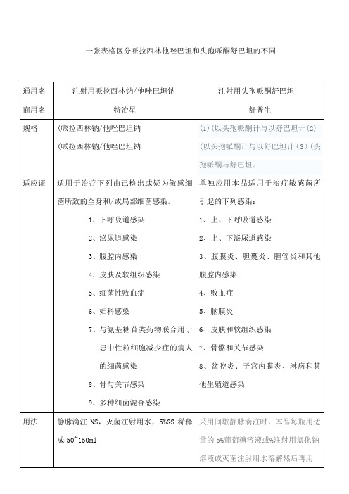 头孢哌酮舒巴坦和哌拉西林他唑巴坦区别