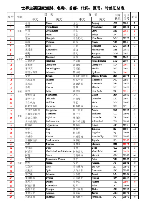【外贸客户开发必知04】世界主要国家洲别、时差汇总表
