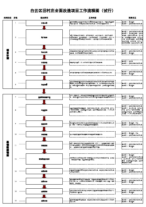 白云区旧村庄全面改造项目工作流程图(试行)